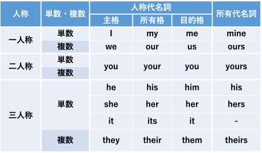 英語の代名詞とは 種類と使い分けを一覧表で紹介 高校英文法の羅針盤