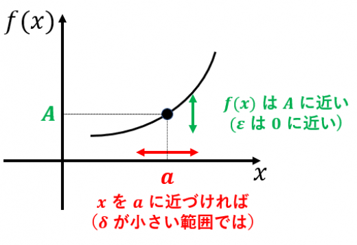 イプシロンデルタ論法のイメージ