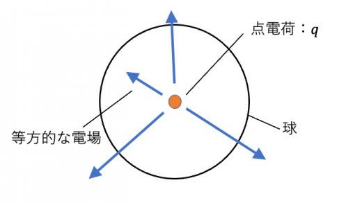 点電荷の作る電場
