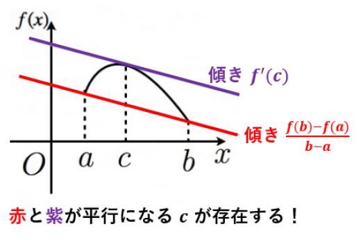 平均値の定理の意味 証明 応用例題２パターン 高校数学の美しい物語