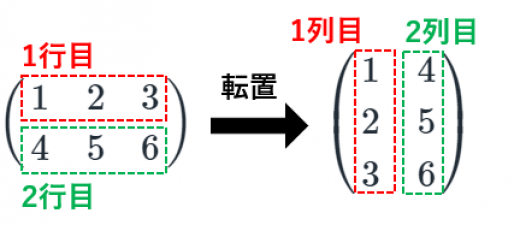 転置行列の意味