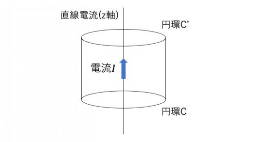 図b:電流を軸とする円筒