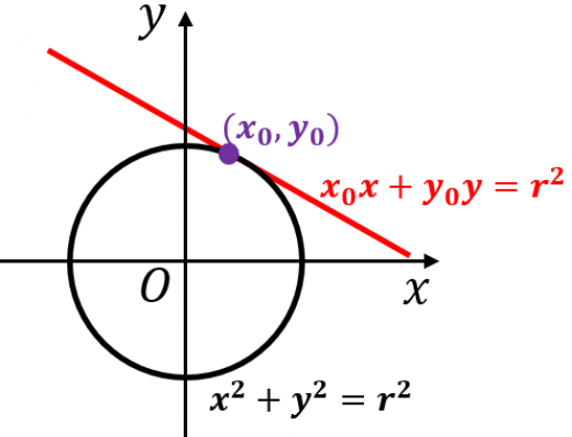 円 と 接線 の 方程式