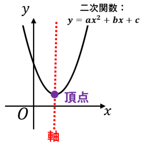 二次関数の軸と頂点