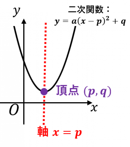 二次関数の軸と頂点の求め方など 高校数学の美しい物語