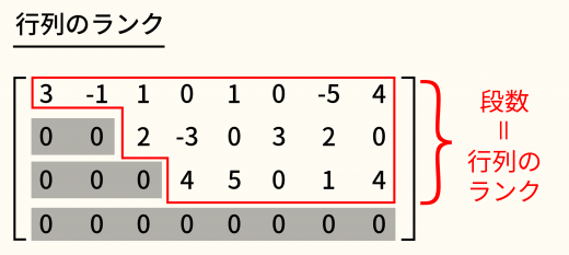 行列のランク(rank)の８通りの同値な定義・性質 | 高校数学の美しい物語