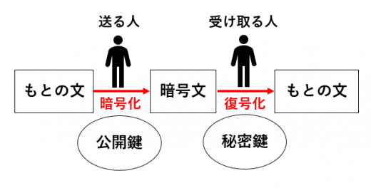 RSA暗号の仕組み