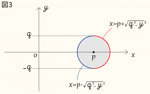 図3