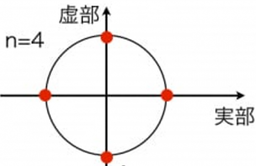 1の4乗根の図示