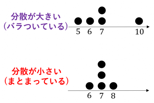 分散の意味