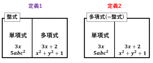 単項式 多項式 整式 高校数学の美しい物語