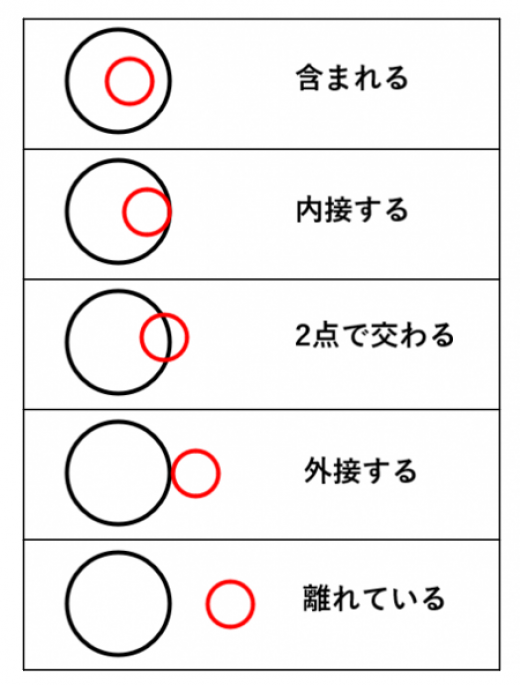 2つの円の位置関係 | 高校数学の美しい物語