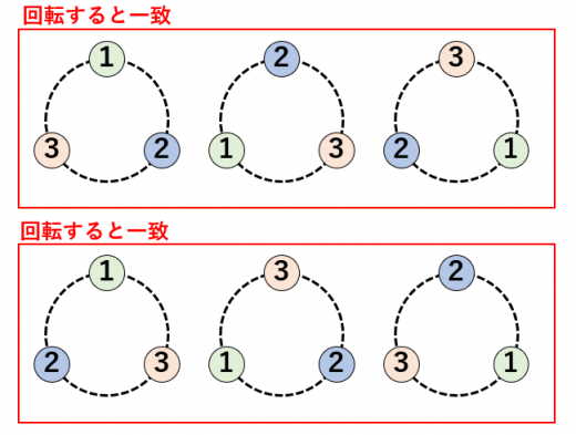 円順列の公式と2通りの考え方 高校数学の美しい物語