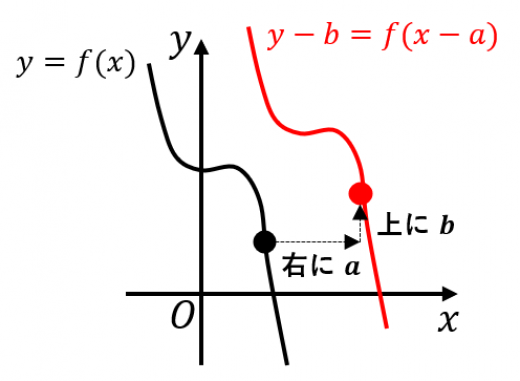 グラフの平行移動 具体例と公式の証明 高校数学の美しい物語