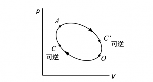 可逆サイクルとエントロピーの定義