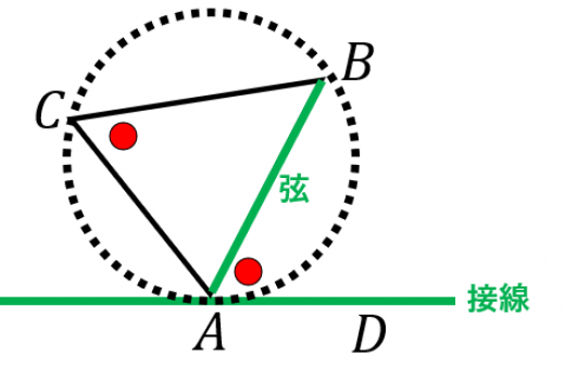 接弦定理の意味 例題 証明 逆をわかりやすく 高校数学の美しい物語