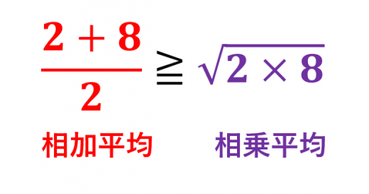 相加相乗平均の不等式の例