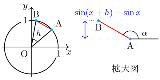 sinx の 微分