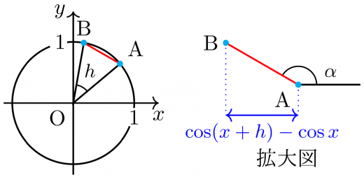 コサインの微分