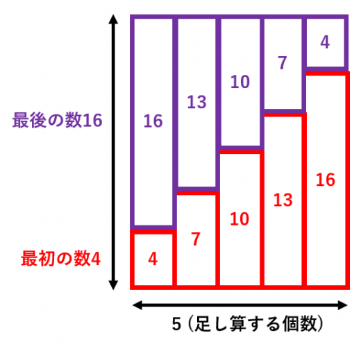 等差数列の和の公式