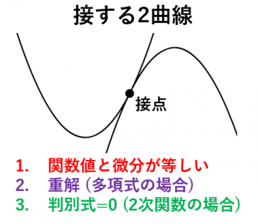 接する2つの曲線