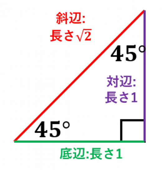 sin、cos、tan の意味 | 高校数学の美しい物語