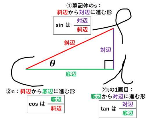 sin、cos、tan の意味 | 高校数学の美しい物語