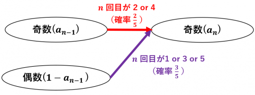 確率漸化式の遷移図