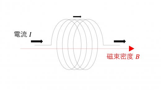 ソレノイド