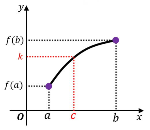 中間値の定理