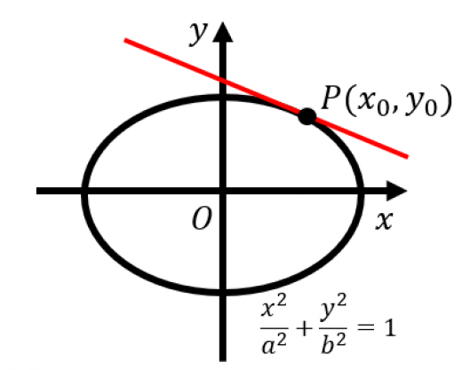 楕円の接線