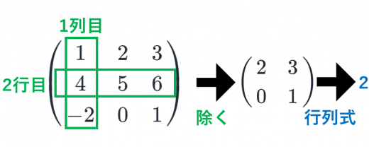 余因子の例