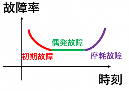 バスタブ曲線