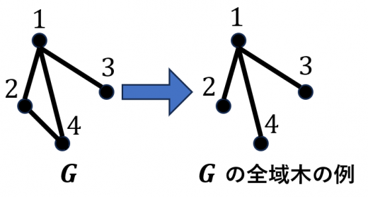 全域木の例