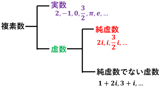 複素数，虚数，純虚数の違い