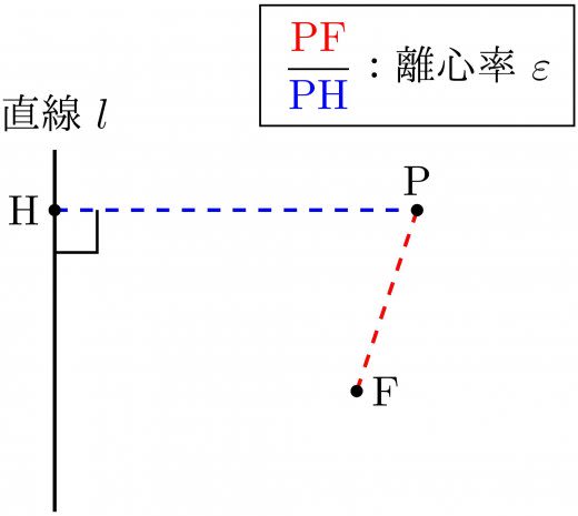 離心率
