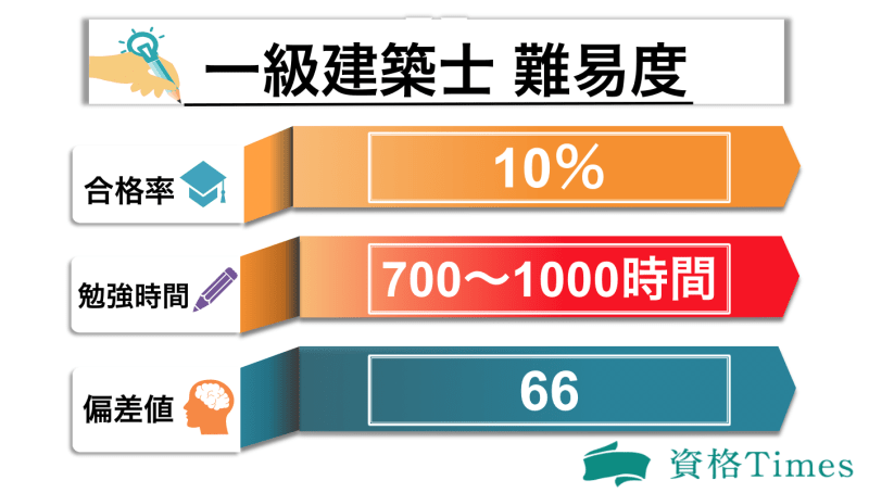 一級建築士の難易度表