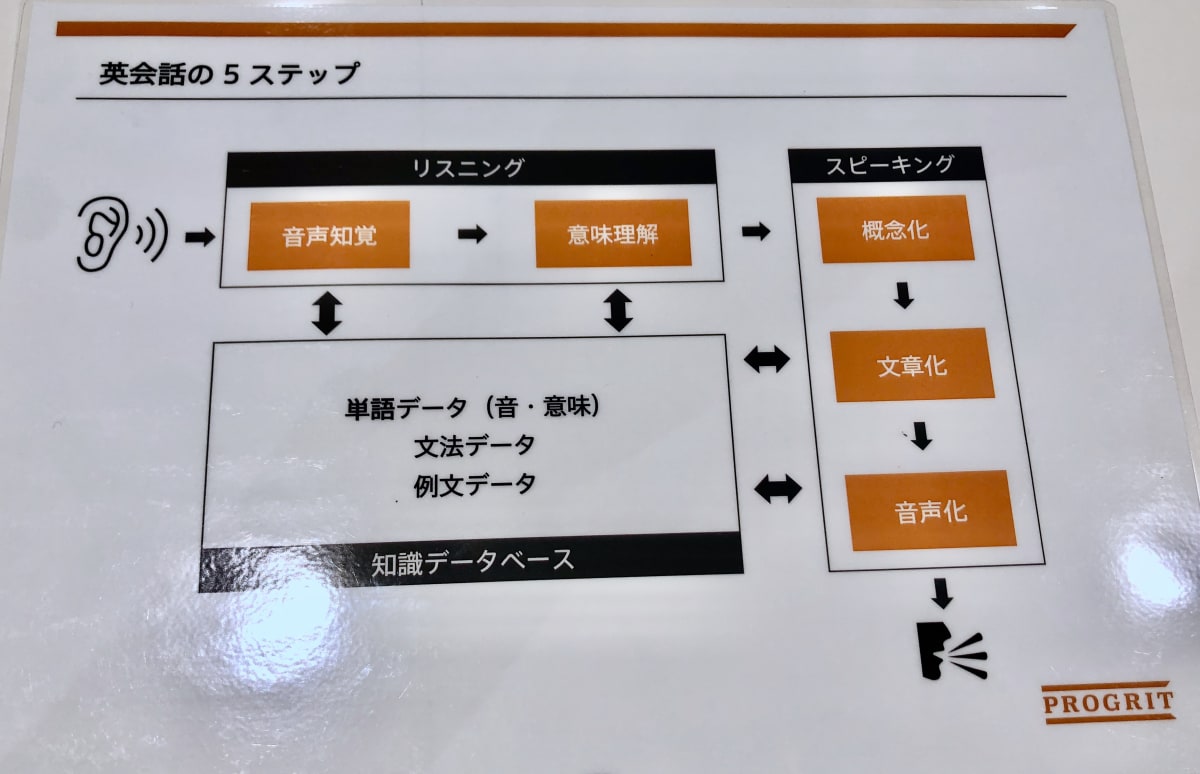 プログリットの5つのステップ