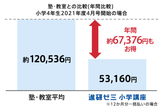 進研ゼミと塾の料金比較