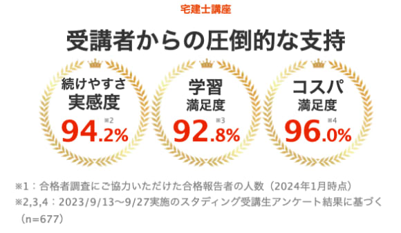 スタディング宅建講座の満足度