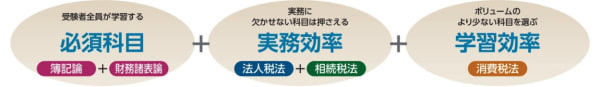 クレアール税理士講座の科目選択法