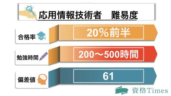 応用情報技術者の難易度表