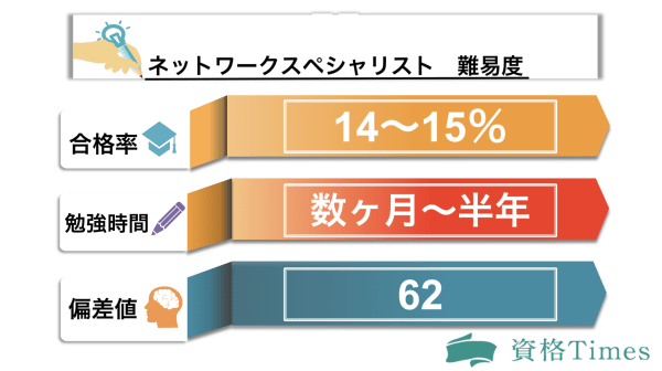 ネットワークスペシャリストの難易度表