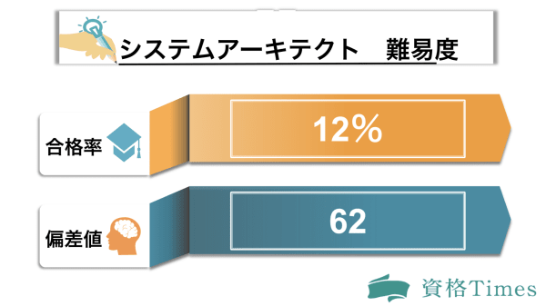 システムアーキテクトの難易度表