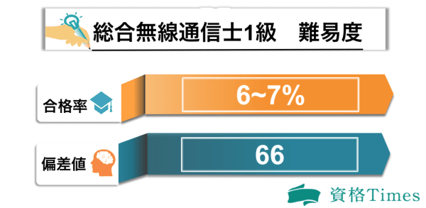 総合無線通信士1級の難易度表