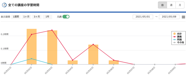 実際の学習レポート画面