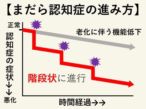 認知症の進行