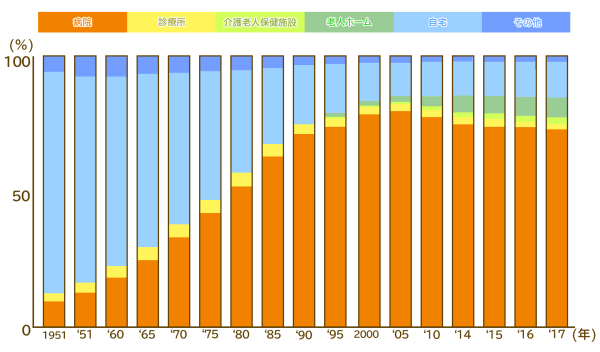 死亡者の場所別割合グラフ