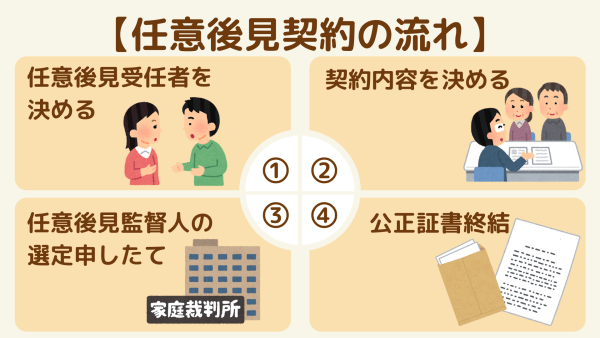 任意後見契約の流れ