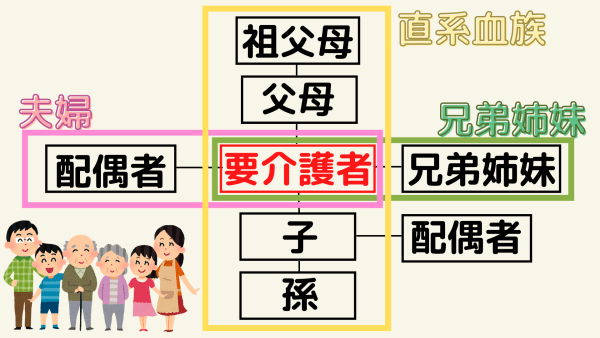 直系血族と要介護者の関係